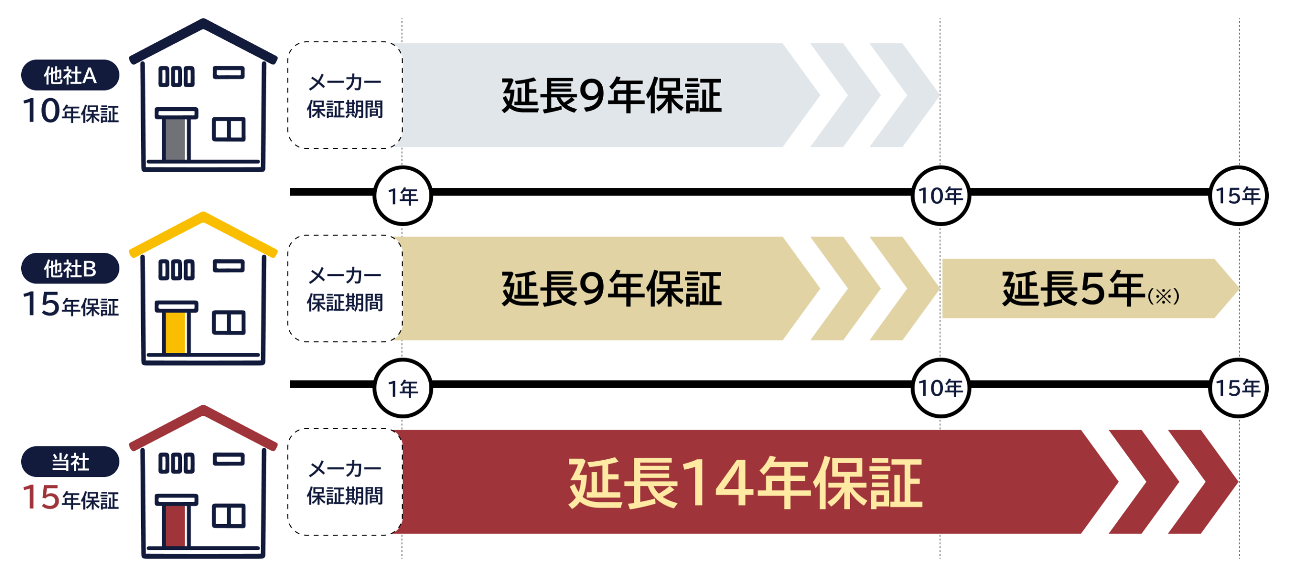 15年設備機器完全保証サービス
