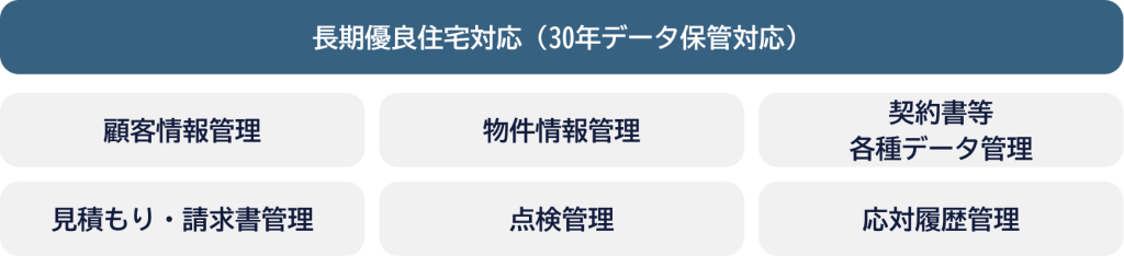 長期優良住宅対応（30年データ保管対応）顧客情報管理、物件情報管理、契約書等各種データ管理、見積もり・請求書管理、点検管理、対応履歴管理